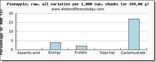 aspartic acid and nutritional content in pineapple